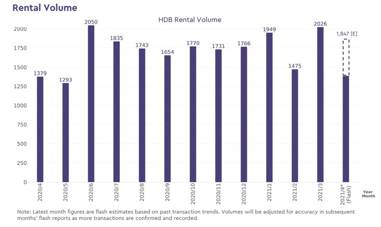 hdb rental volume 2021 April